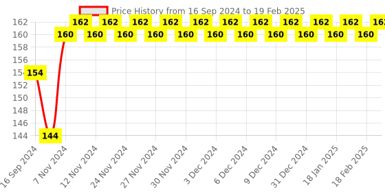 firstcry.com Classmate Long Notebook Single Line Ruling - 344 Pages classmate Price History Graph from 16 Sep 2024 to 19 Feb 2025