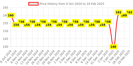 firstcry.com Classmate Long Notebook Single Line Ruling - 344 Pages (Colour and Print May Vary) classmate Price History Graph from 6 Oct 2024 to 19 Feb 2025