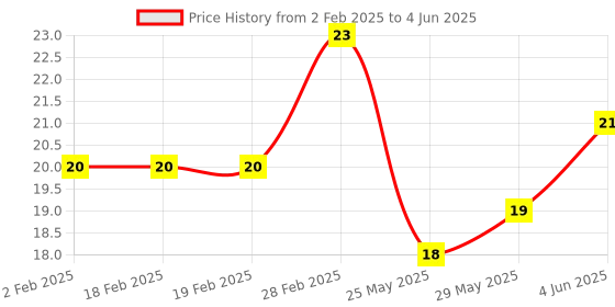 firstcry.com Classmate Long Notebook Single Line Ruling - 72 Pages classmate Price History Graph from 2 Feb 2025 to 4 Jun 2025