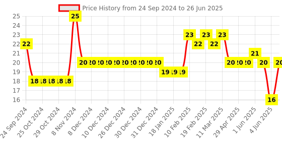 firstcry.com Classmate Long Notebook Single Line Ruling - 72 Pages (Color and Print May Vary) classmate Price History Graph from 24 Sep 2024 to 26 Jun 2025