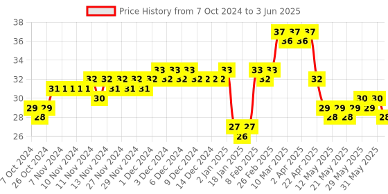 firstcry.com Classmate Long Notebook Single Line Ruling - 72 Pages (Color And Print May Vary) classmate Price History Graph from 7 Oct 2024 to 3 Jun 2025