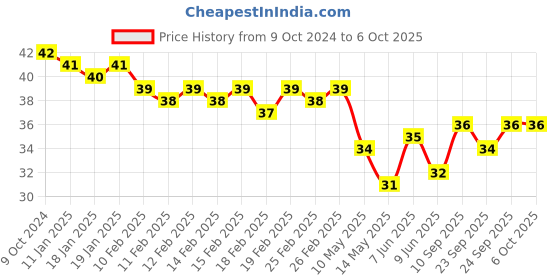 firstcry.com Classmate Notebook Double Lines Ruling - 172 Pages classmate Price History Graph from 9 Oct 2024 to 6 Oct 2025