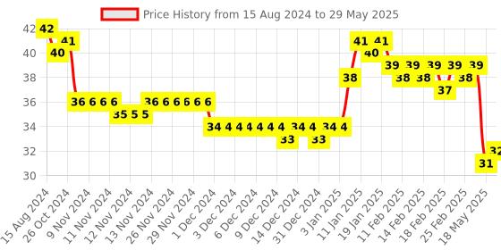 firstcry.com Classmate Notebook Four Lines With Gap Ruling - 172 Pages classmate Price History Graph from 15 Aug 2024 to 29 May 2025