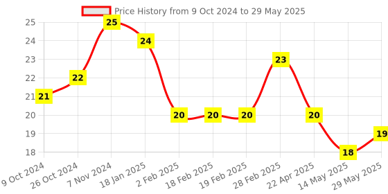 firstcry.com Classmate Notebook Four Lines With Gap Ruling - 76 Pages (Color and Design may vary) classmate Price History Graph from 9 Oct 2024 to 29 May 2025