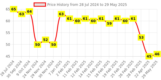 firstcry.com Classmate Notebook Single Line Ruling 140 Pages ( Color and Print May Vary ) classmate Price History Graph from 28 Jul 2024 to 29 May 2025