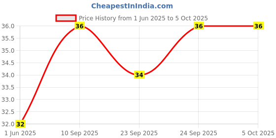 firstcry.com Classmate Notebook Single Line Ruling - 172 Pages( Color And Print May Vary) classmate Price History Graph from 1 Jun 2025 to 5 Oct 2025