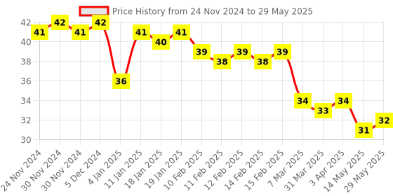 firstcry.com Classmate Notebook Single Line Ruling - 172 Pages (Print and Color May Vary) classmate Price History Graph from 24 Nov 2024 to 29 May 2025