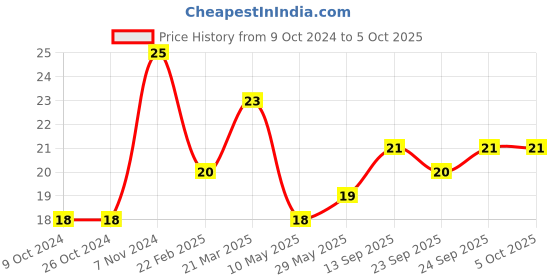 firstcry.com Classmate Notebook Single Line Ruling - 76 Pages classmate Price History Graph from 9 Oct 2024 to 5 Oct 2025