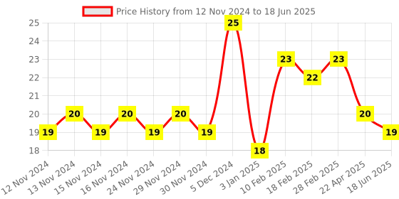 firstcry.com Classmate Notebook Single Line Ruling 76 Pages ( Color and Print May Vary ) classmate Price History Graph from 12 Nov 2024 to 18 Jun 2025