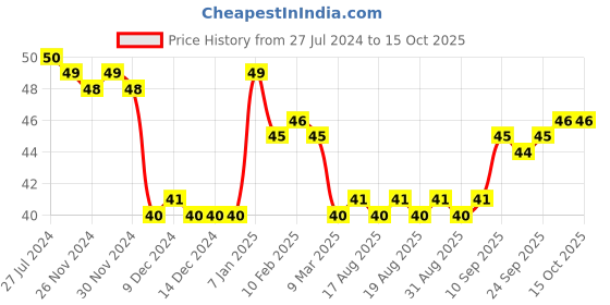 firstcry.com Classmate Octane Ball Pen Blister Pack of 5 - Blue classmate Price History Graph from 27 Jul 2024 to 14 Oct 2025