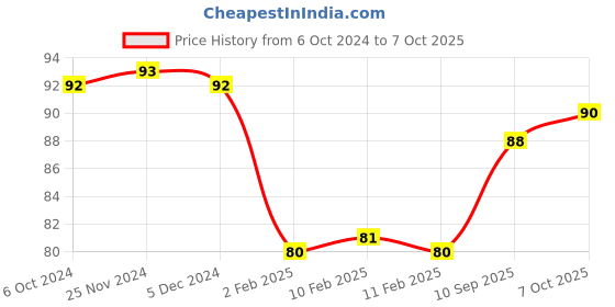 firstcry.com Classmate Octane Colour Burst Pack of 10 - Multicolour classmate Price History Graph from 6 Oct 2024 to 7 Oct 2025