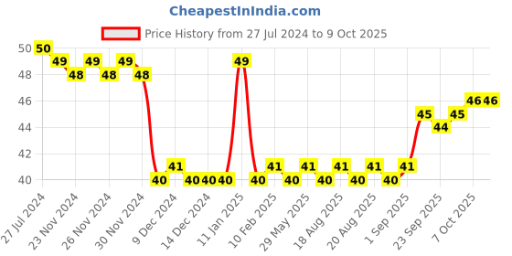 firstcry.com Classmate Octane Gel Pen Pack of 5 - Blue classmate Price History Graph from 27 Jul 2024 to 8 Oct 2025