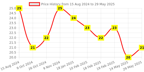 firstcry.com Classmate Single Line Long Notebook - 72 Pages classmate Price History Graph from 15 Aug 2024 to 29 May 2025