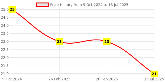firstcry.com Classmate Single Line Long Notebook - 72 Pages classmate Price History Graph from 9 Oct 2024 to 13 Jul 2025