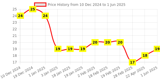firstcry.com Classmate Single Line Ruling Notebook- 76 Pages (Colour and Print May Vary) classmate Price History Graph from 10 Dec 2024 to 1 Jun 2025