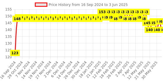 firstcry.com Classmate Single Ruled Long Notebook - 384 Pages (Color and Print May Vary) classmate Price History Graph from 16 Sep 2024 to 3 Jun 2025