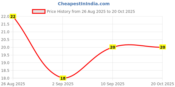 firstcry.com Classmate Soft Bound Drawing Book - 36 Pages classmate Price History Graph from 26 Aug 2025 to 19 Oct 2025
