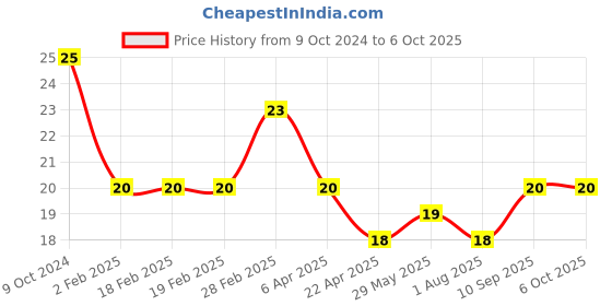 firstcry.com Classmate Soft Bound Drawing Book Unruled - 36 Pages  (Color and Print May Vary) classmate Price History Graph from 9 Oct 2024 to 6 Oct 2025