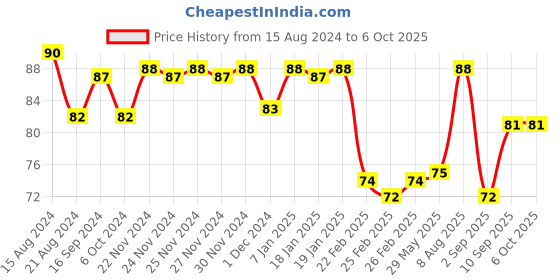 firstcry.com Classmate Spiral Bound Drawing Book - 40 Pages(Design May Vary) classmate Price History Graph from 15 Aug 2024 to 5 Oct 2025