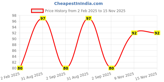 firstcry.com Classmate Victor Geometry Box - 9 pieces (Color and Print May Vary) classmate Price History Graph from 2 Feb 2025 to 15 Nov 2025