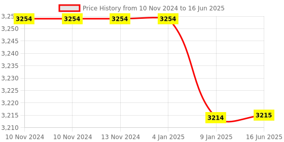 firstcry.com ClassMonitor Nursery Learning Kit With Free Mobile App 14+ Learning & Education Preschool Activities Includes Educational Kit  - Multicolor classmonitor Price History Graph from 10 Nov 2024 to 16 Jun 2025