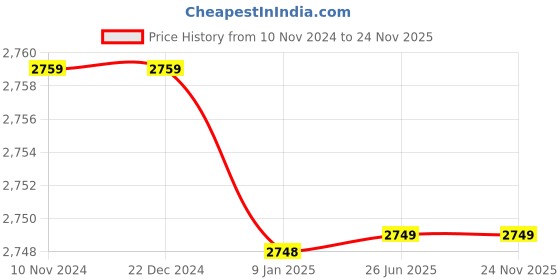 firstcry.com ClassMonitor Strengthens Core Hindi Activity BoxClassMonitor Hindi Language Learning Kit with Free Mobile App comes with 850+ Hindi Language Vocabulary for Learning Hindi Age 2.5-5.5 Years classmonitor Price History Graph from 10 Nov 2024 to 24 Nov 2025