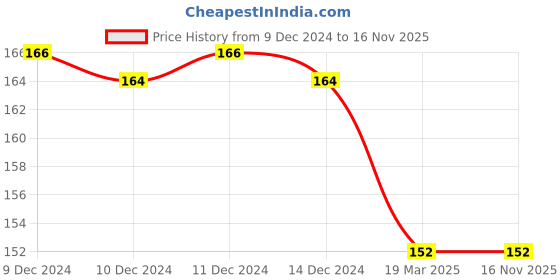 firstcry.com bookford publications Clever Cubs Copy Coloring Book Mermaid Pack of 5 - English bookford publications Price History Graph from 9 Dec 2024 to 16 Nov 2025