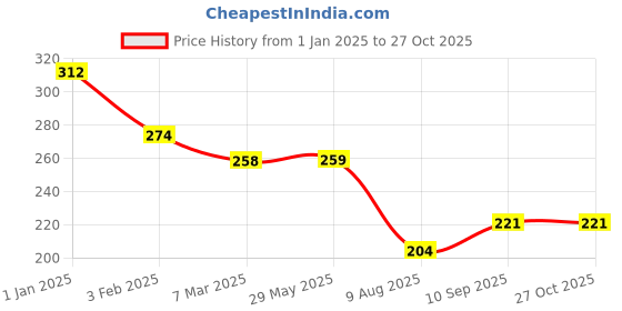 firstcry.com fab n funky Cliplock & Leakproof Lunch Box - Pink fab n funky Price History Graph from 1 Jan 2025 to 27 Oct 2025