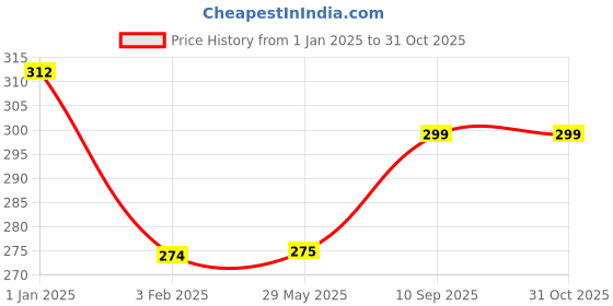firstcry.com fab n funky Cliplock & Leakproof Lunch Box - Yellow fab n funky Price History Graph from 1 Jan 2025 to 30 Oct 2025