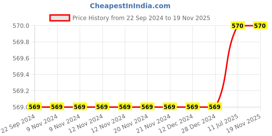 firstcry.com CLOTH BITES Sleeveless Floral Printed & Lace Embellished Kurta With Sharara - Green cloth bites Price History Graph from 22 Sep 2024 to 19 Nov 2025