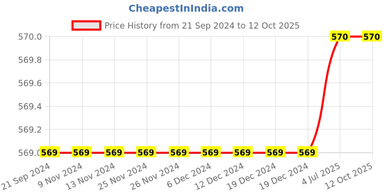 firstcry.com CLOTH BITES Sleeveless Floral Printed & Lace Embellished Kurta With Sharara - Green cloth bites Price History Graph from 21 Sep 2024 to 11 Oct 2025