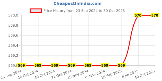 firstcry.com CLOTH BITES Sleeveless Floral Printed & Lace Embellished Kurta With Sharara - Green cloth bites Price History Graph from 23 Sep 2024 to 29 Oct 2025