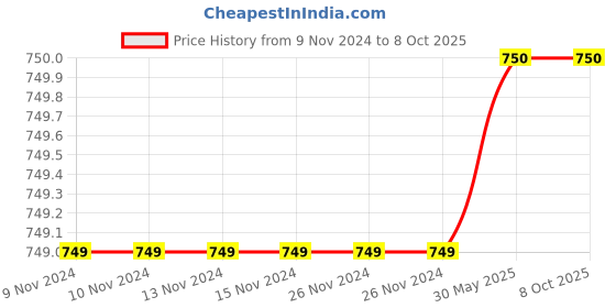 firstcry.com Clothe Funn Pack Of 3 Number Print Shorts - Multi Color clothe funn Price History Graph from 9 Nov 2024 to 8 Oct 2025
