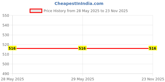 firstcry.com Clothe Funn Pack Of 3 Polka Dots & Food Items Printed Shorts - White Pink & Mint clothe funn Price History Graph from 28 May 2025 to 23 Nov 2025