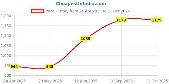 firstcry.com fab n funky Cloud Kitchen Theme Manual Push Ride On With Music - Light Green fab n funky Price History Graph from 24 Apr 2025 to 11 Oct 2025