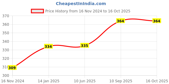 firstcry.com fab n funky Cloud Shaped Hanger With 18 Hooks - Blue fab n funky Price History Graph from 16 Nov 2024 to 16 Oct 2025