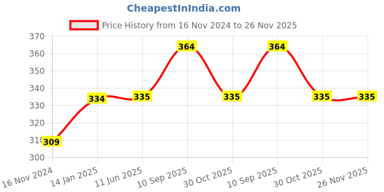 firstcry.com fab n funky Cloud Shaped Hanger With 18 Hooks - Pink fab n funky Price History Graph from 16 Nov 2024 to 25 Nov 2025