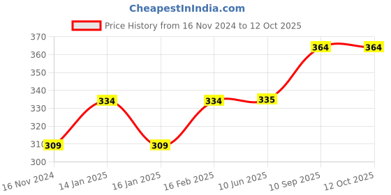 firstcry.com fab n funky Cloud Shaped Hanger With 18 Hooks - White fab n funky Price History Graph from 16 Nov 2024 to 11 Oct 2025