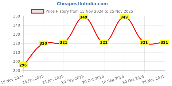 firstcry.com fab n funky Cloud Shaped Hanger With 20 Hooks - Pink fab n funky Price History Graph from 15 Nov 2024 to 25 Nov 2025