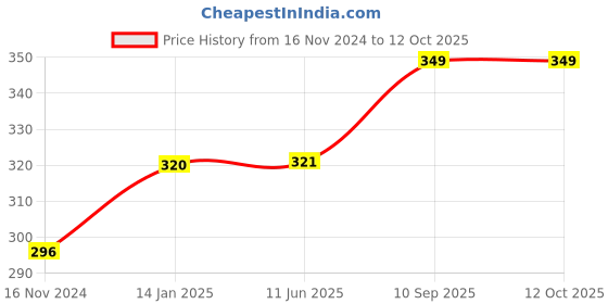 firstcry.com fab n funky Cloud Shaped Hanger With 20 Hooks - White fab n funky Price History Graph from 16 Nov 2024 to 12 Oct 2025