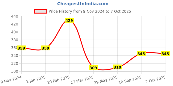 firstcry.com CLOVERBYTE 2 Racquet with 10 ShuttleCock - May Vary in Colour cloverbyte Price History Graph from 9 Nov 2024 to 6 Oct 2025