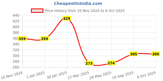 firstcry.com CLOVERBYTE 2 Racquet with 2 ShuttleCock -May Vary in Colour cloverbyte Price History Graph from 10 Nov 2024 to 5 Oct 2025