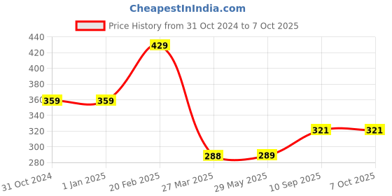 firstcry.com CLOVERBYTE 2 Racquet with 6 ShuttleCock - May Vary in Colour cloverbyte Price History Graph from 31 Oct 2024 to 7 Oct 2025