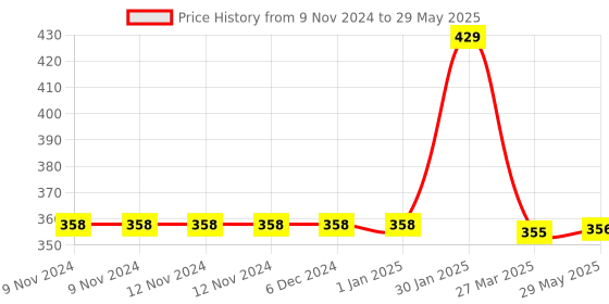 firstcry.com CLOVERBYTE 2 Racquet with 8 Piece ShuttleCock And Badminton Net - Multicolour cloverbyte Price History Graph from 9 Nov 2024 to 29 May 2025