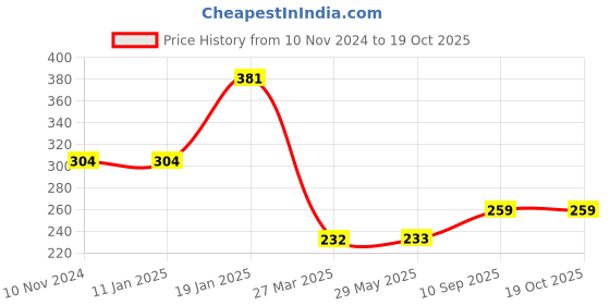 firstcry.com Cloverbyte 3 No. Size Pvc Plastic Bat and Tennis Ball - White cloverbyte Price History Graph from 10 Nov 2024 to 18 Oct 2025