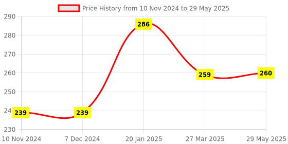 firstcry.com CLOVERBYTE 5 No. Size Cricket Bat - Neon Green cloverbyte Price History Graph from 10 Nov 2024 to 29 May 2025