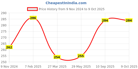 firstcry.com CLOVERBYTE 5 No. Size Cricket Bat- Neon Red cloverbyte Price History Graph from 9 Nov 2024 to 9 Oct 2025