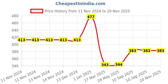 firstcry.com CLOVERBYTE Blast Premium Cricket Bat Full Size -White cloverbyte Price History Graph from 11 Nov 2024 to 20 Nov 2025