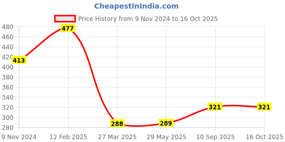 firstcry.com CLOVERBYTE Blast Special Full Size Plastic Bat - Black cloverbyte Price History Graph from 9 Nov 2024 to 15 Oct 2025