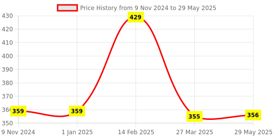 firstcry.com CLOVERBYTE Booster 2 Badminton with 3 Nylon Shuttle and 1 net -Multicolour cloverbyte Price History Graph from 9 Nov 2024 to 29 May 2025